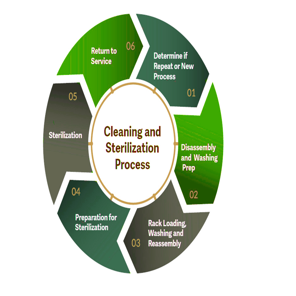 Recycling Process